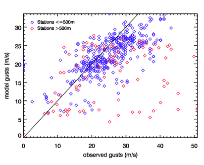 Image of Raw models gusts versus observed gusts for Nov 84