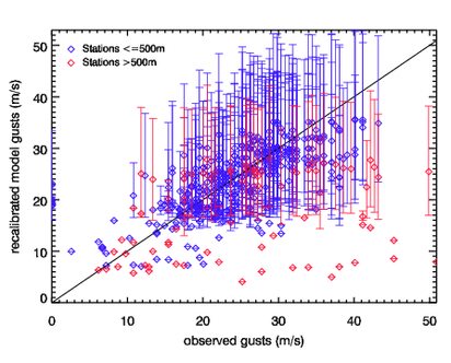 Image of Recalibrated models gusts versus observed gusts for Nov 84