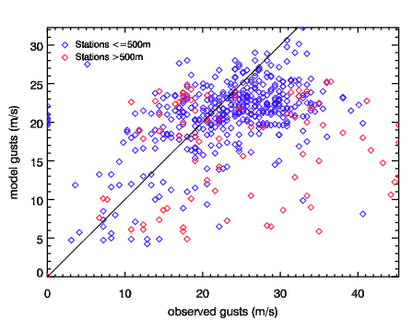 Image of Raw models gusts versus observed gusts for Jan 86