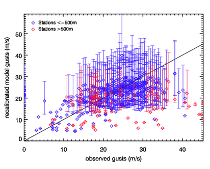 Image of Recalibrated models gusts versus observed gusts for Jan 86