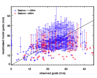 Image of Recalibrated models gusts versus observed gusts for Jan 86