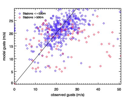 Image of Raw models gusts versus observed gusts for Oct 86