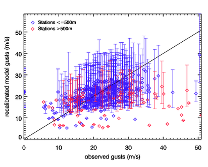 Image of Recalibrated models gusts versus observed gusts for Oct 86