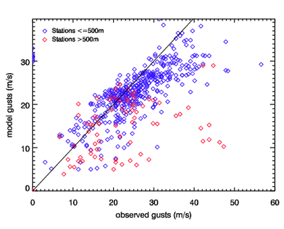 Image of Raw models gusts versus observed gusts for Feb 88