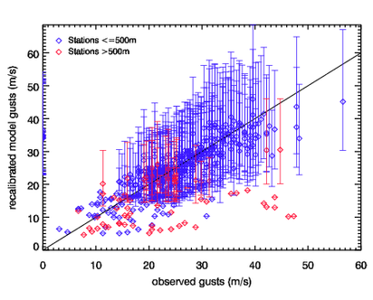 Image of Recalibrated models gusts versus observed gusts for Feb 88