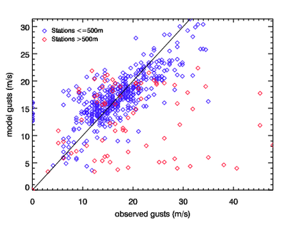 Image of Raw models gusts versus observed gusts for Nov 88