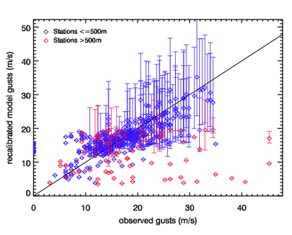 Image of Recalibrated models gusts versus observed gusts for Nov 88