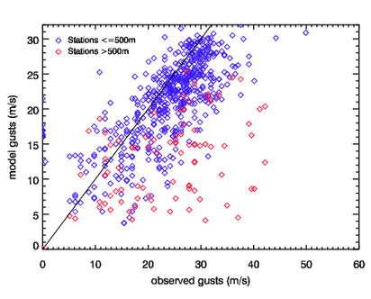 Image of Raw models gusts versus observed gusts for 8 Feb 90