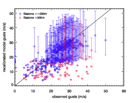 Image of Recalibrated models gusts versus observed gusts for 8 Feb 90