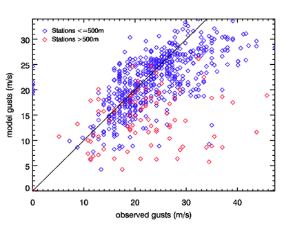 Image of Raw models gusts versus observed gusts for 11 Feb 90