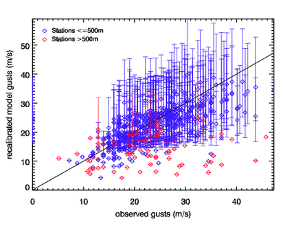 Image of Recalibrated models gusts versus observed gusts for 11 Feb 90