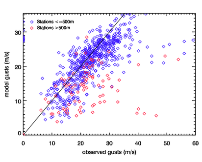 Image of Raw models gusts versus observed gusts for 5 Jan 91