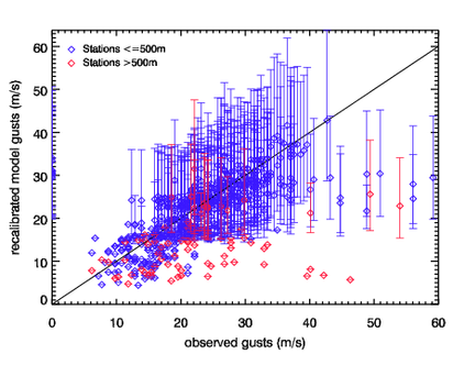 Image of Recalibrated models gusts versus observed gusts for 5 Jan 91