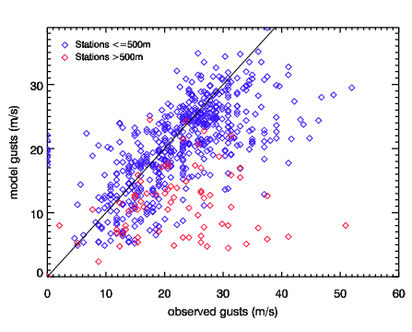 Image of Raw models gusts versus observed gusts for 8 Jan 91