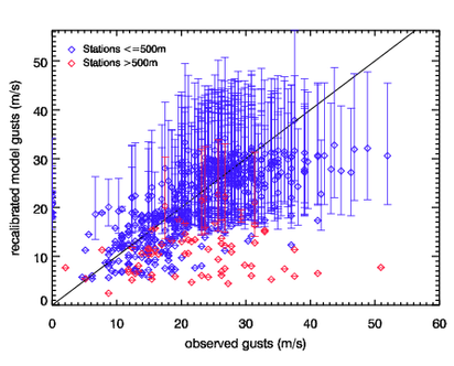 Image of Recalibrated models gusts versus observed gusts for 8 Jan 91