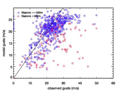 Image of Raw models gusts versus observed gusts for Nov 92