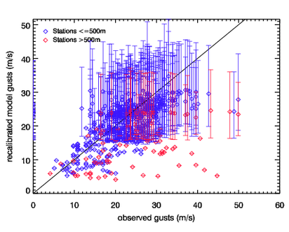 Image of Recalibrated models gusts versus observed gusts for Nov 92