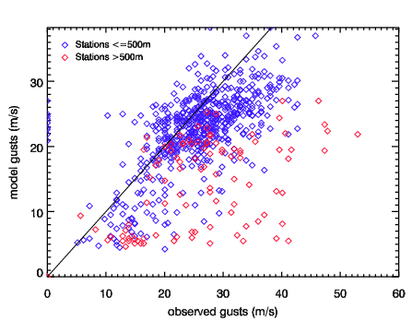 Image of Raw models gusts versus observed gusts for 13 Jan 93