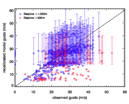 Image of Recalibrated models gusts versus observed gusts for 13 Jan 93