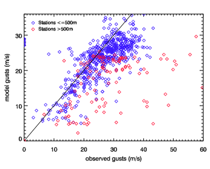 Image of Raw models gusts versus observed gusts for 23 Jan 93