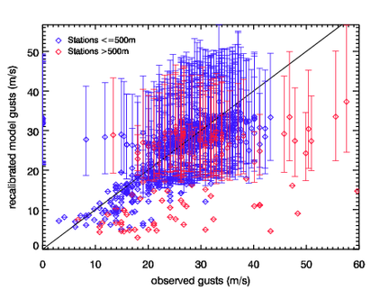 Image of Recalibrated models gusts versus observed gusts for 23 Jan 93