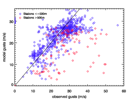 Image of Raw models gusts versus observed gusts for Dec 93