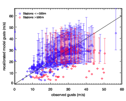 Image of Recalibrated models gusts versus observed gusts for Dec 93