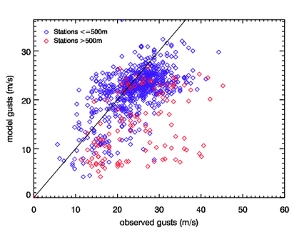 Image of Raw models gusts versus observed gusts for Jan 95