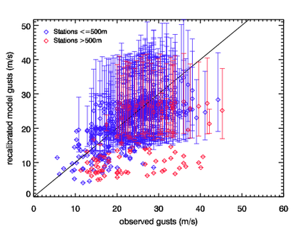 Image of Recalibrated models gusts versus observed gusts for Jan 95