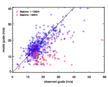 Image of Raw models gusts versus observed gusts for Feb 96