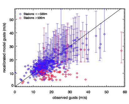 Image of Recalibrated models gusts versus observed gusts for Feb 96