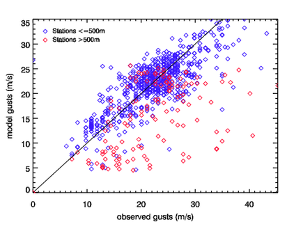 Image of Raw models gusts versus observed gusts for Oct 96