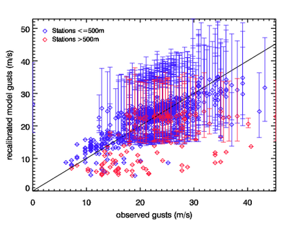 Image of Recalibrated models gusts versus observed gusts for Oct 96