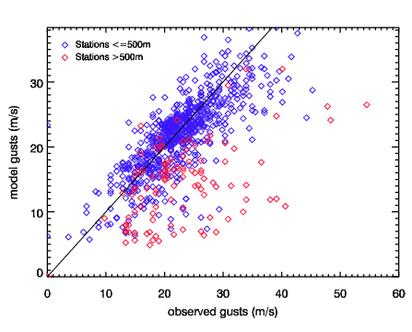 Image of Raw models gusts versus observed gusts for Nov 96