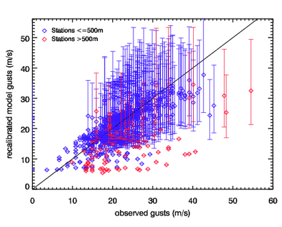 Image of Recalibrated models gusts versus observed gusts for Nov 96