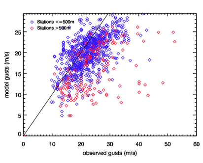 Image of Raw models gusts versus observed gusts for Mar 97