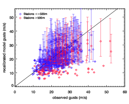 Image of Recalibrated models gusts versus observed gusts for Mar 97