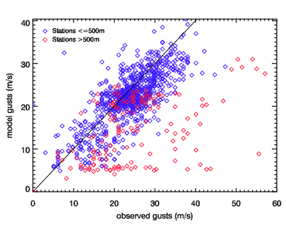 Image of Raw models gusts versus observed gusts for Jan 02