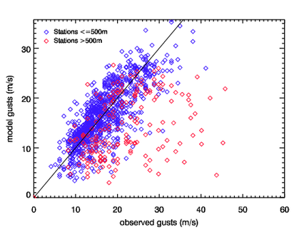 Image of Raw models gusts versus observed gusts for Feb 09