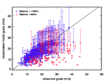 Image of Recalibrated models gusts versus observed gusts for Feb 09