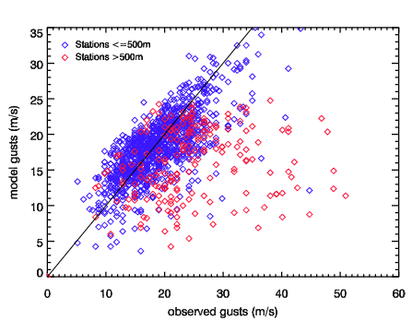 Image of Raw models gusts versus observed gusts for Dec 11