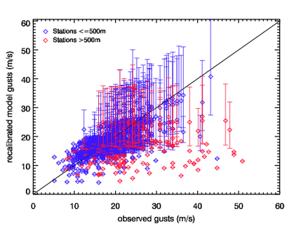 Image of Recalibrated models gusts versus observed gusts for Dec 11